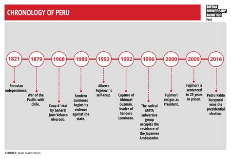 peru coup timeline